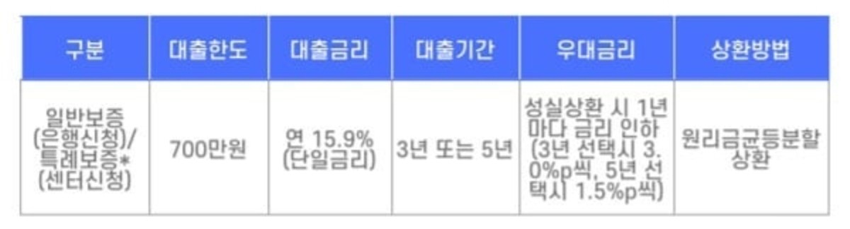 서민금융-진흥원-해삿론-15-지원내용