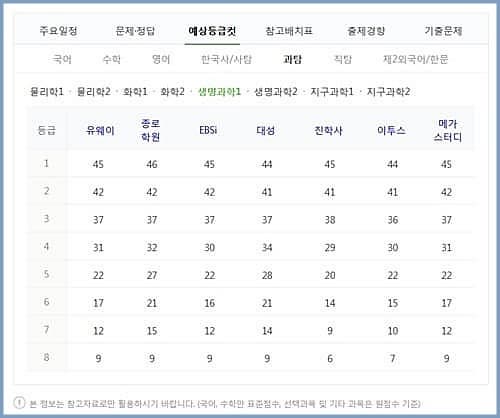 수능 등급 컷-과탐-생명1