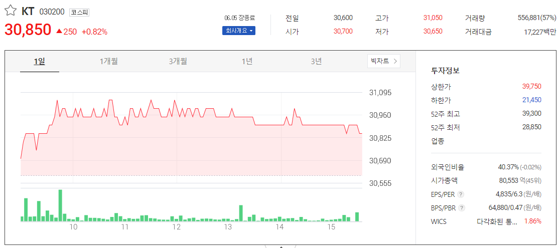 출처_다음증권_ KT _종목홈페이지