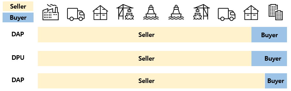 Incoterms DAP, DPU, DDP 의무사항 그래프