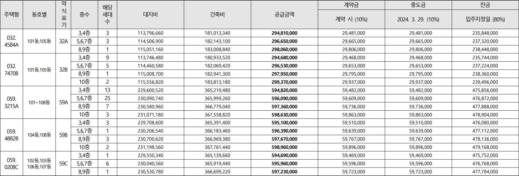 송도하늘채아이비원-공급금액