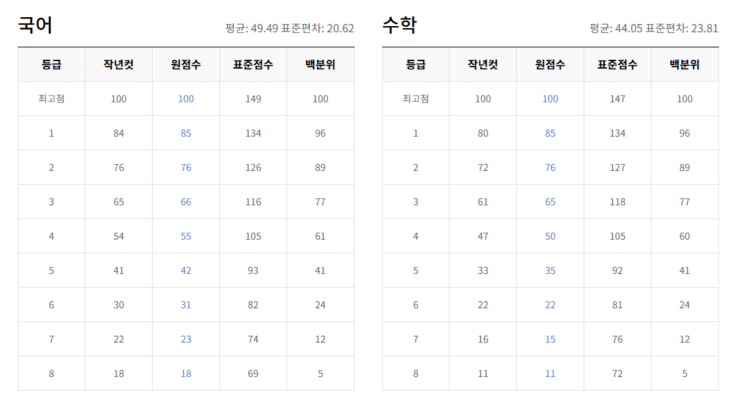 고1 9월 모의고사 등급컷