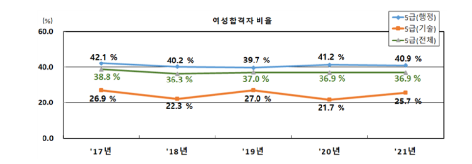 5급공채2차 필기