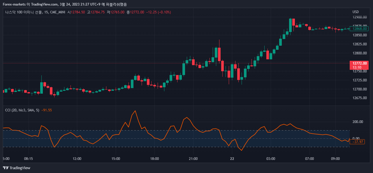  CCI 지표를 이용한 해외선물 매매 기법