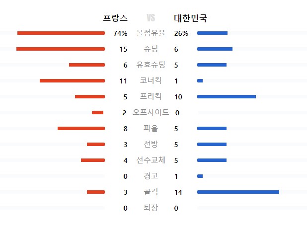 프랑스 VS 대한민국 기록 출처 네이버스포츠