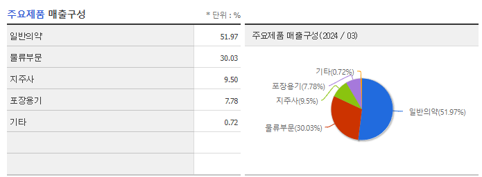 동아쏘시오홀딩스_주요제품