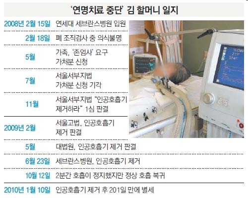  안락사와 존엄사 - 죽음에 대한 자기 결정권