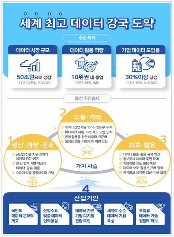 데이터산업 진흥 기본계획 비젼과 목표