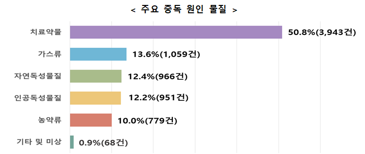 주요 중독 원인 물질