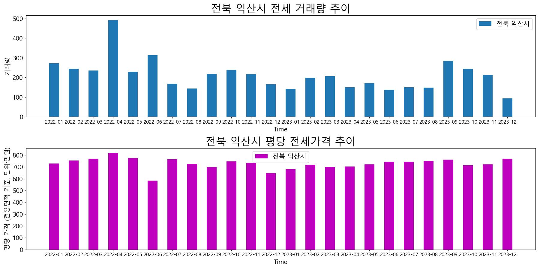 전북-익산시-전세-거래량-및-전세가격-변동-추이