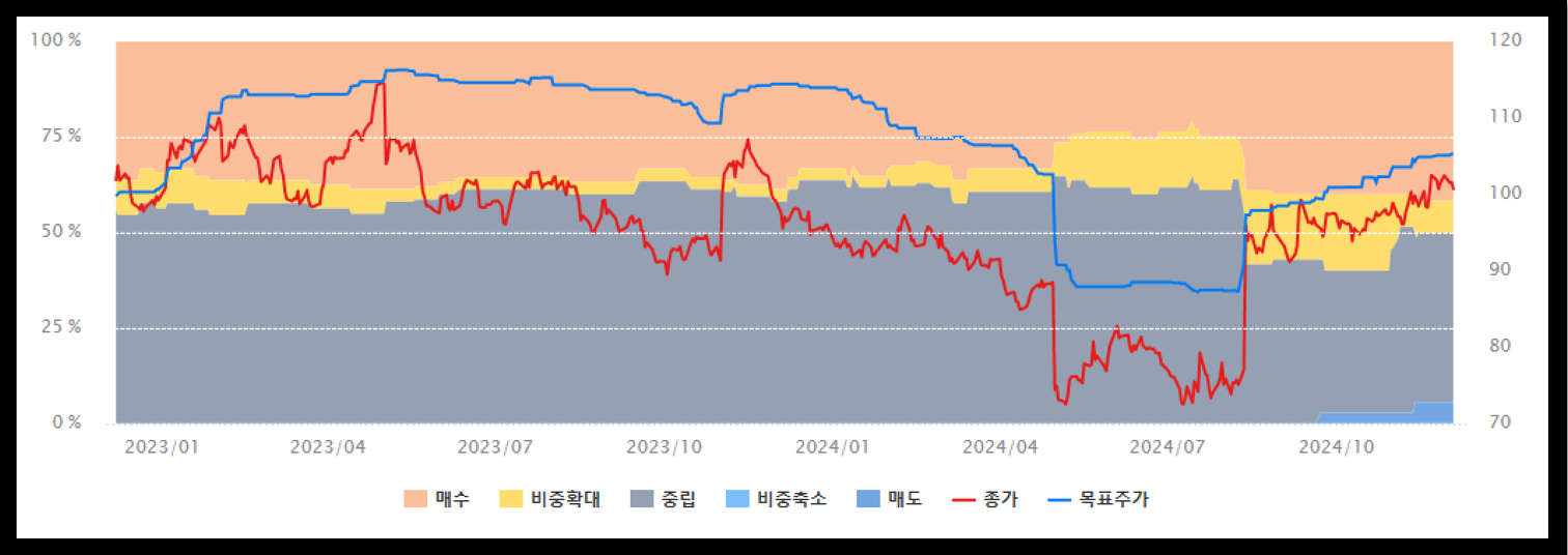 키움증권 영웅문 글로벌 제공 목표주가