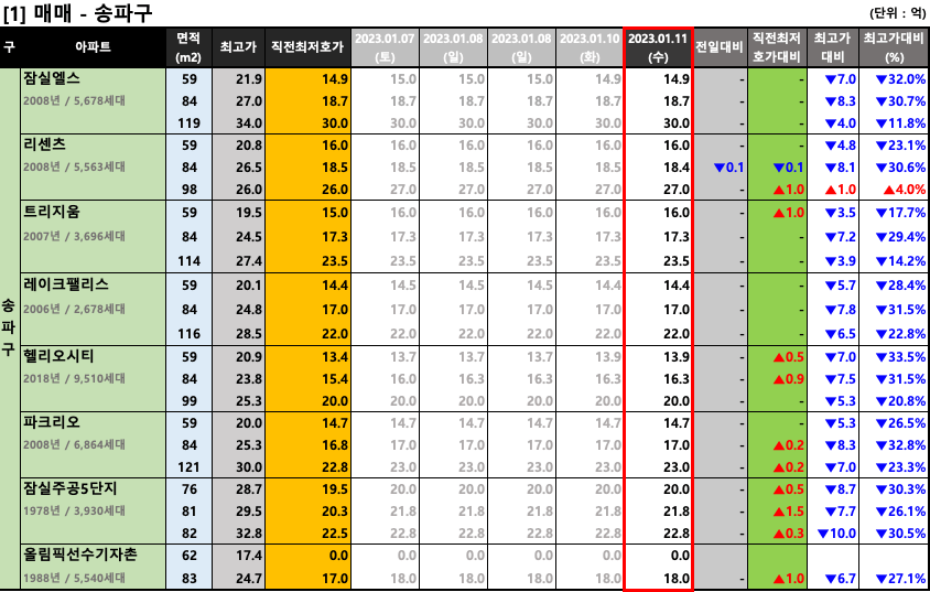  [2023-01-11 수요일] 서울/경기 주요단지 네이버 최저 호가