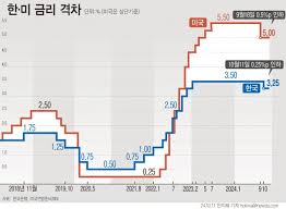 금리인하