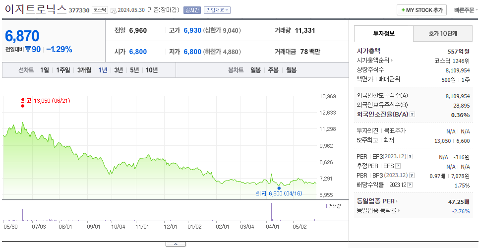 이지트로닉스_주가