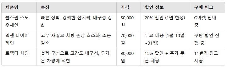 2. 추천 스노우체인 TOP 3