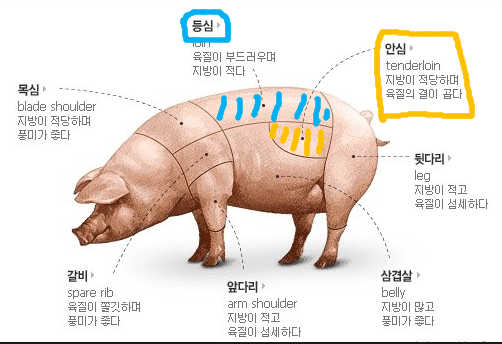  돈까스 등심과 안심의 부드러움 차이