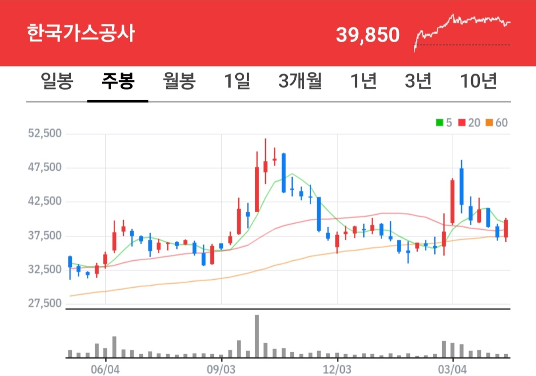 한국가스공사 주식 차트