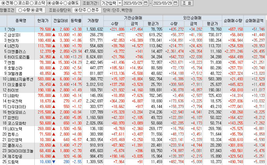  3월29일 코스피 코스닥 외국인 기관 동시 순매수 순매도 상위 종목 TOP 100