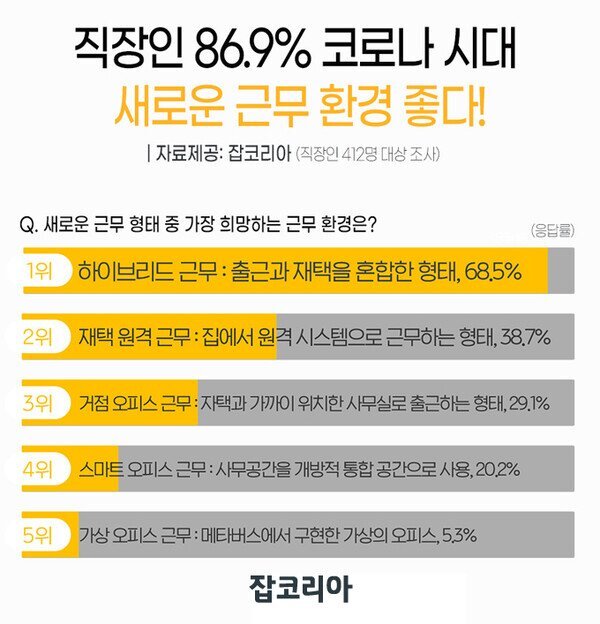  직장인 86.9% 코로나로 새로운 근무 환경 ‘좋다!’ 응답!