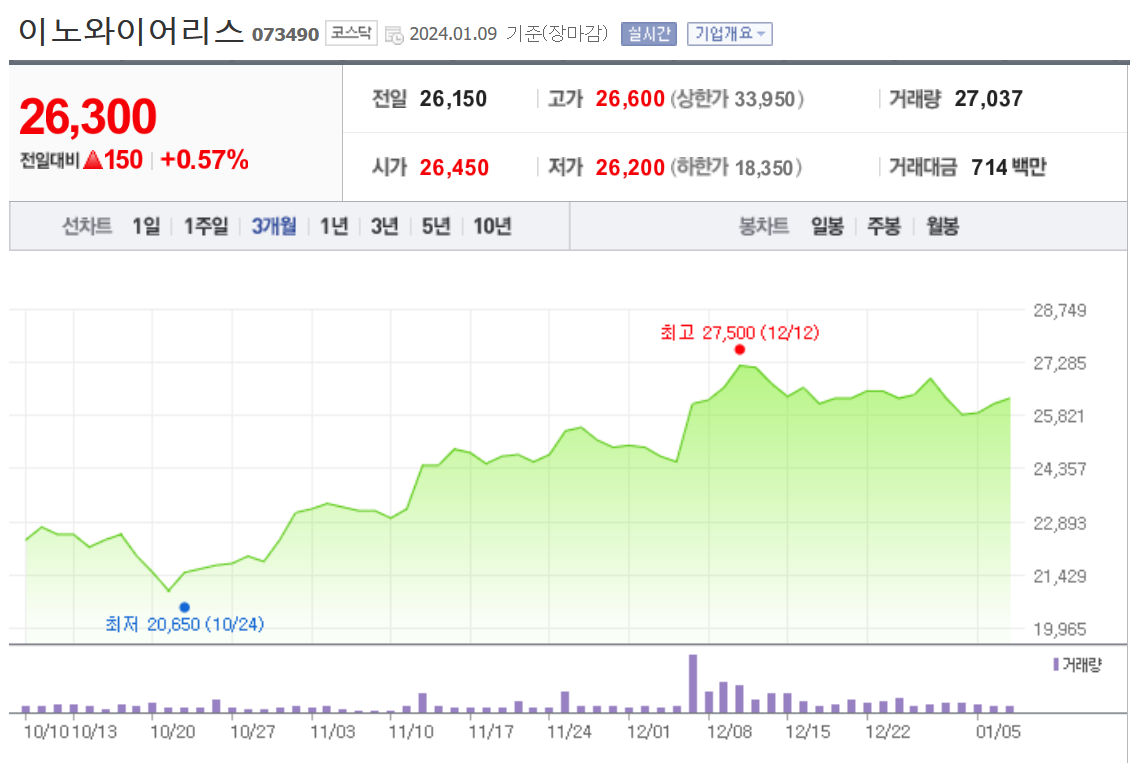 이노와이어리스 주가