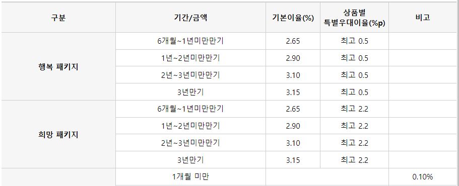 새출발희망적금 금리