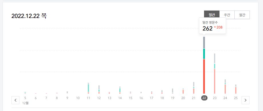 티스토리 블로그 누적방문 10&#44;000(1만)명 - 구글 애드센스 수익은?