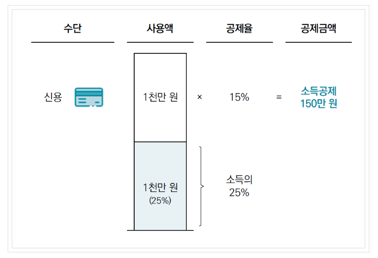 신용카드만 사용시 공제액