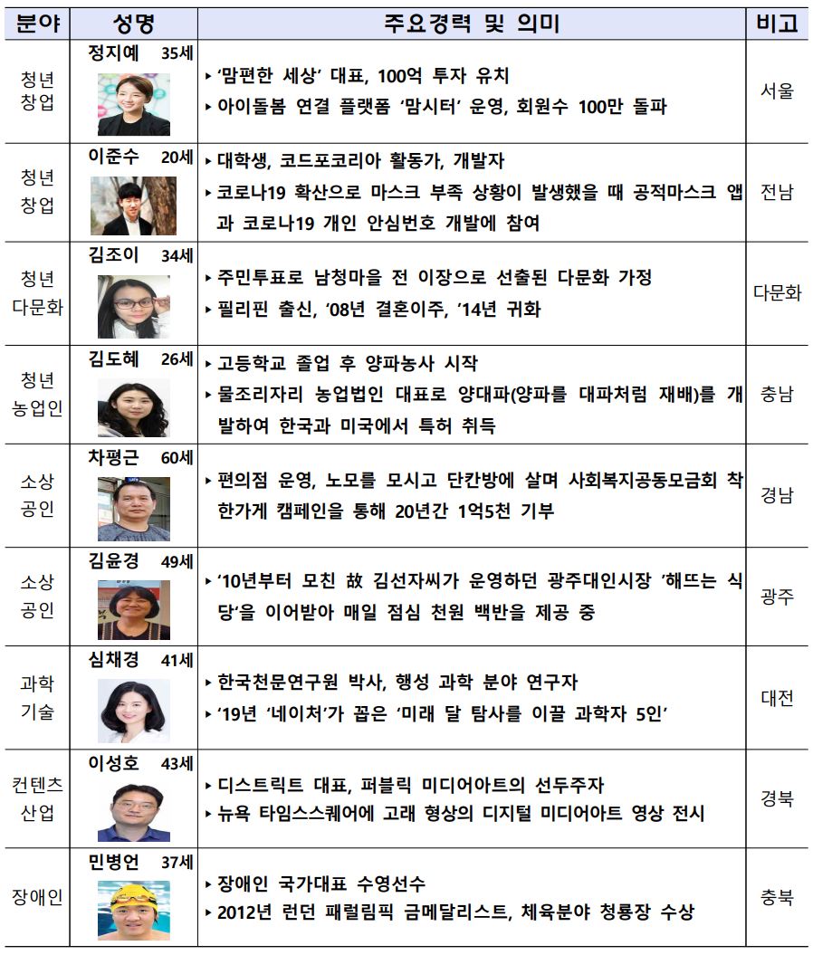 국민대표 20인명단