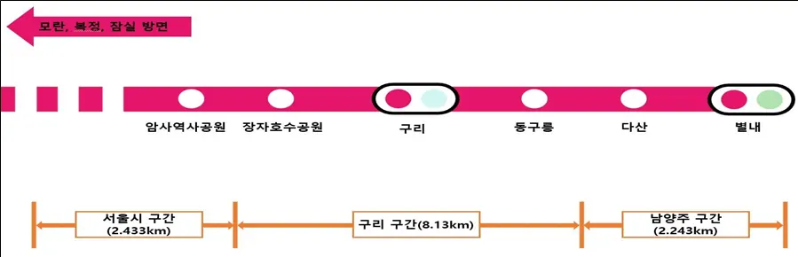 서울 지하철 8호선 연장선인 별내선(암사~별내) 구간