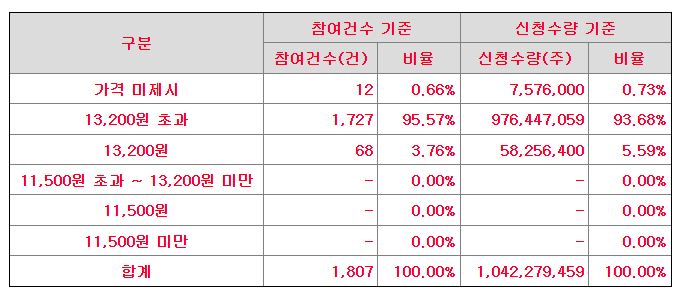 레뷰코퍼레이션 수요예측 신청가격분포