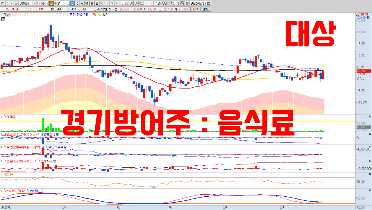  경기 방어주 음식료 관련주 대상 주가 전망 ( 가격인상으로 인플레이션 방어 | 강달러 관련주 | 리오프닝 관련주 )