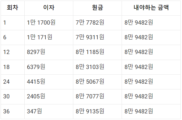 농협 올원 비상금 대출 이자계산