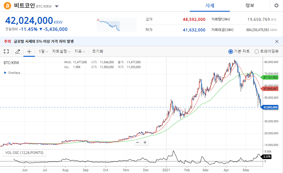  비트코인 전망 (비트코인 시세, 비트코인 하락)