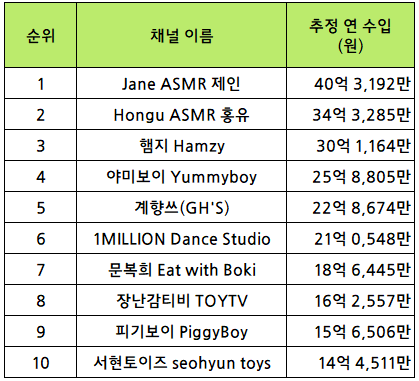 2021 파워 유튜버 랭킹 TOP 100 (feat. 유튜브 수익 순위) 2021 파워 유튜버 랭킹 Top 100 (Feat. 유튜브 수익 순위)
