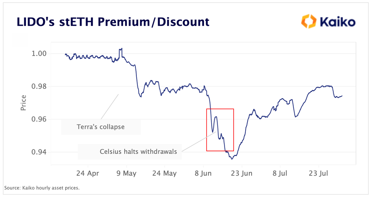 LIDO&#39;s stETH Premium/Discount &lt;Source: Kaiko Research&gt;