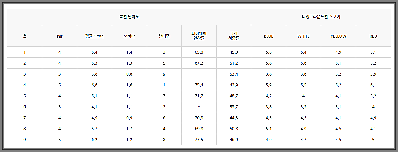 베뉴지CC Hill코스 홀별 난이도 티잉그라운드별 스코어