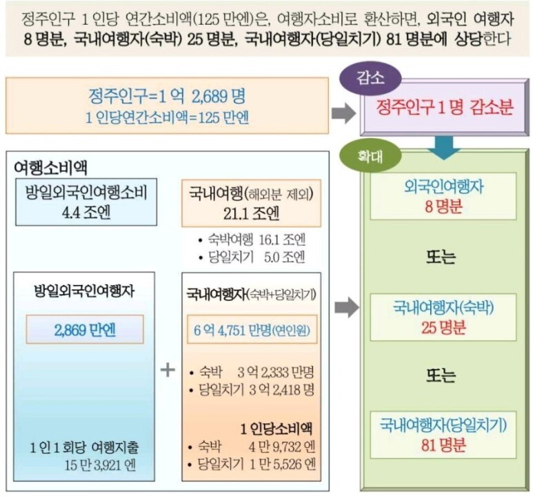  인구감소에 교류인구, 관계인구를 잡아라! 1/8:25:81법칙
