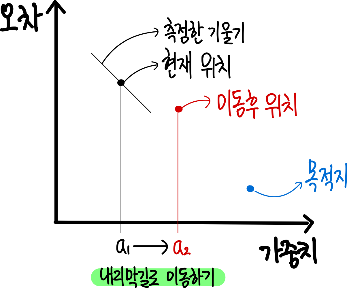 6.딥러닝이 학습하는 방법 : 역전파(Backpropagation), 경사하강법(Gradient Descent) 17 17.기울기를 구해서 오차산 내려가기