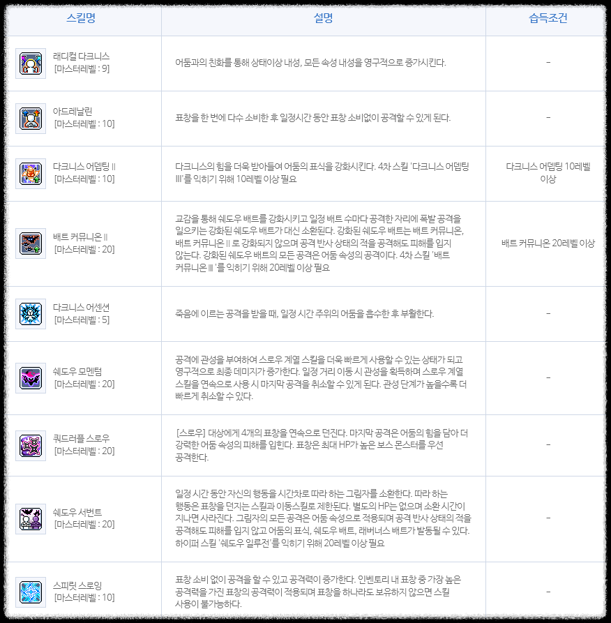 메이플스토리 나이트워커(나워) 스킬트리 하이퍼 코어 강화 총정리 메이플스토리 나이트워커(나워) 스킬트리 하이퍼 코어 강화 총정리