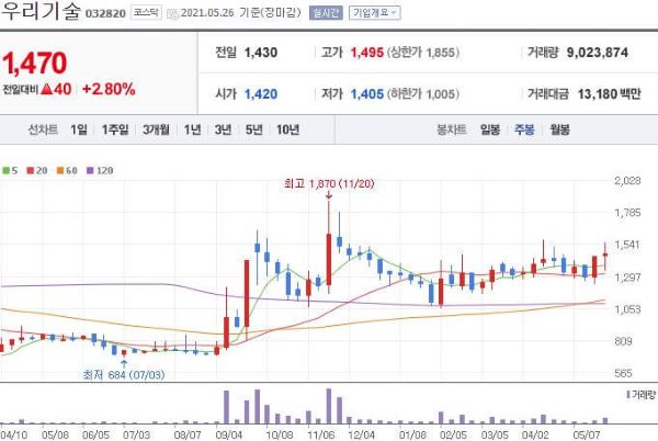 우리건설 주식차트