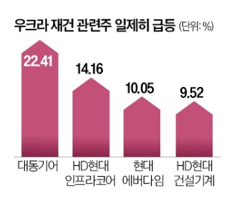 우크라이나 재건주