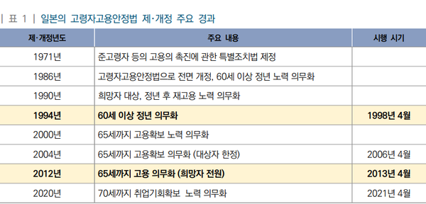 정년연장 65세 시행 시기