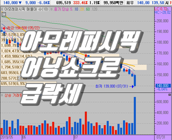  아모레퍼시픽 주가 하락의 원인은 무엇인가?
