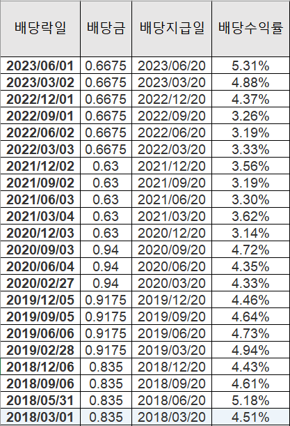 Dominion Energy 배당수익률&#44; 배당지급일