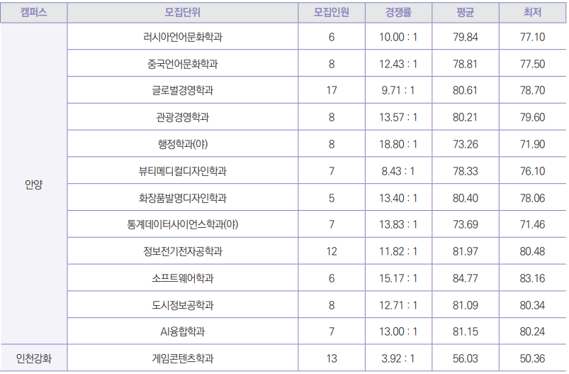 안양대 정시등급