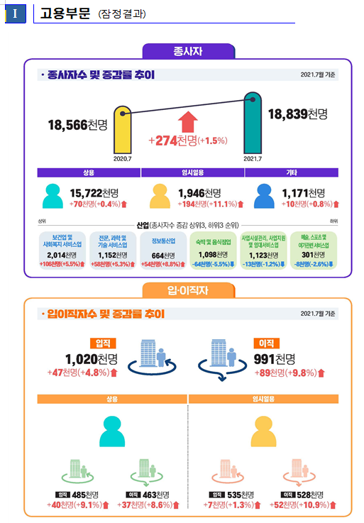  [고용노동부] 2021년 7월 사업체노동력조사 및 2021년 4월 지역별사업체노동력조사 결과