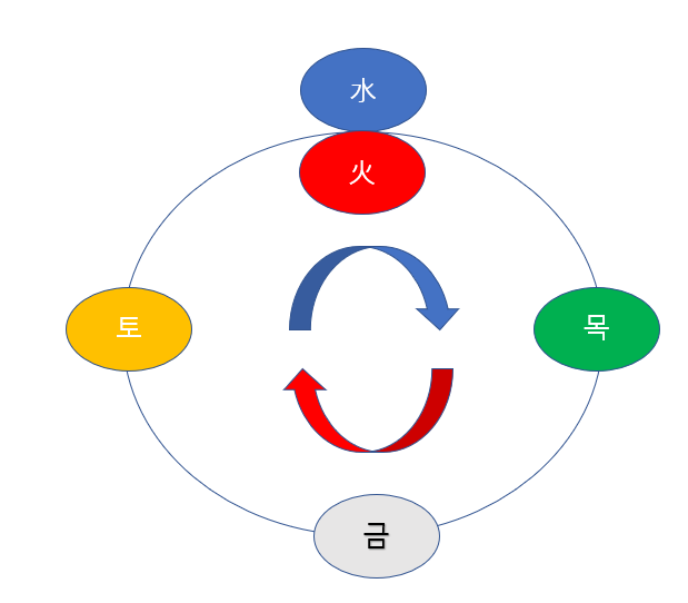 오행의 순환에 대한 그림입니다.