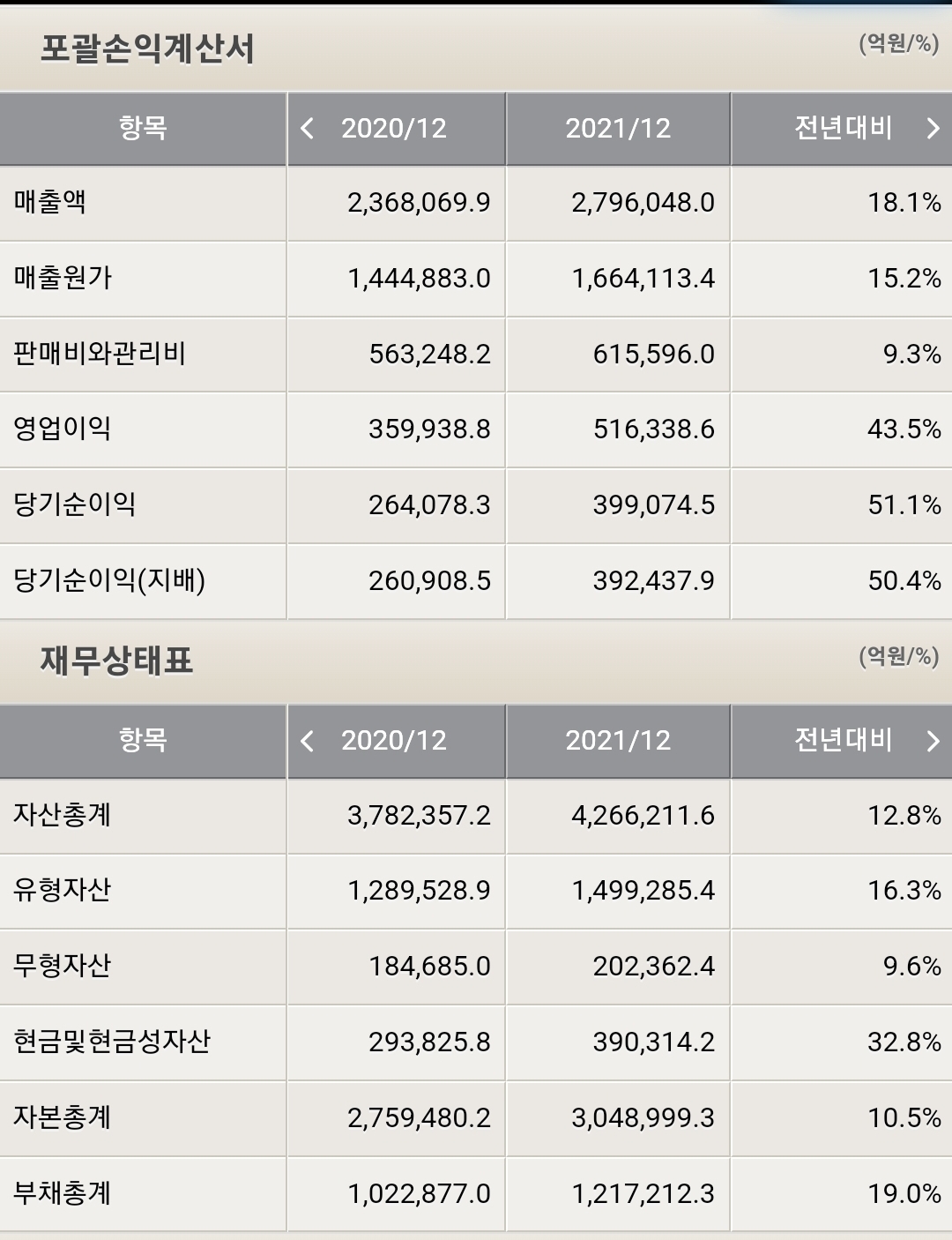 삼성전자 포괄손익계산서 및 재무상태표