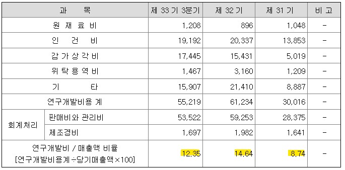 매출 대비 R&D 지출 비율 - 20년 8.74%, 21년 14.64%, 2022년 3분기 12.35%
