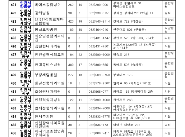 인천지역 위탁병원 현항 표 이미지 입니다.